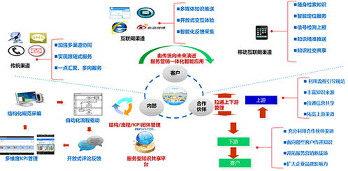 新形勢下客戶服務(wù)體系建設(shè)的新思考（二） 軟件開發(fā)